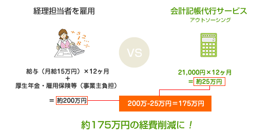 会計代行サービスの場合は、約175万円経費削減できる！